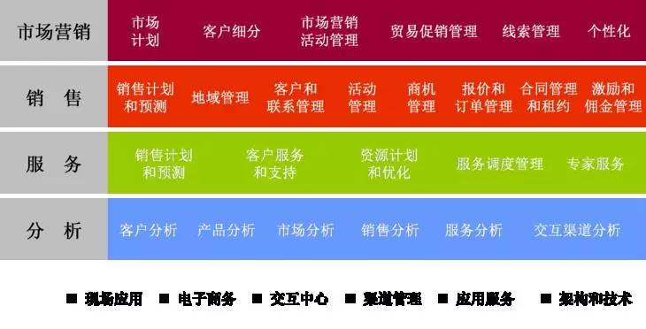 SAP CRM客戶關(guān)系管理系統(tǒng)