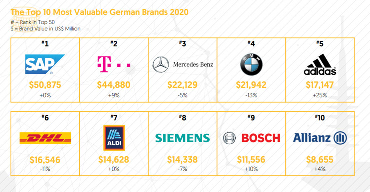 德國 BrandZ 2020年德國最有價值品牌：SAP 強(qiáng)勢蟬聯(lián)歐洲榜首，德國首位