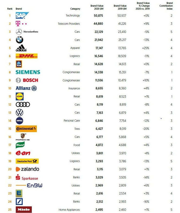 德國 BrandZ 2020年德國最有價值品牌：SAP 強(qiáng)勢蟬聯(lián)歐洲榜首，德國首位