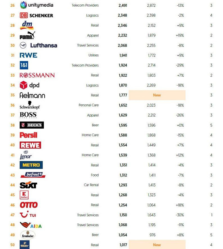 德國 BrandZ 2020年德國最有價值品牌：SAP 強(qiáng)勢蟬聯(lián)歐洲榜首，德國首位