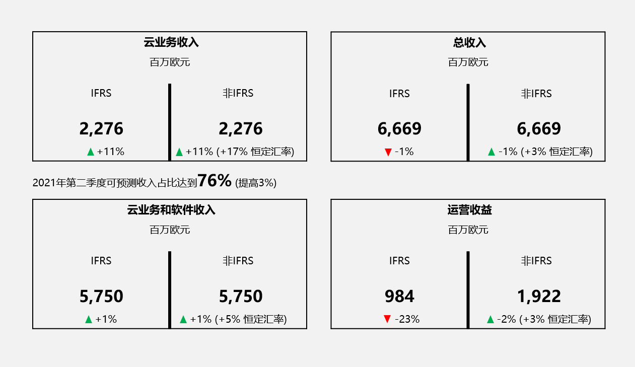 SAP第二季度財報